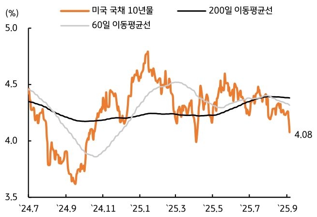 24년 7월 부터 25년 9월 까지 '미국' '국채 10년물', 200일, 60일 이동평균선 추이를 그래프로 정리했다.