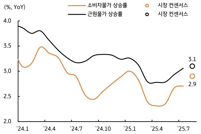 24년 1월 부터 25년 7월 까지 '미국' '소비자물가' 상승률, 근원물가 상승률, 시장 컨센서스 추이를 그래프로 정리했다.