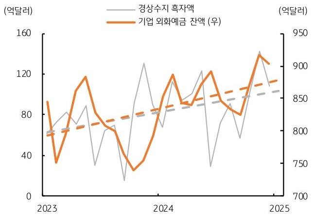 2023년 부터 2025년 까지 '한국' '경상수지' 흑자액 및 기업 외화예금 잔액 추이를 그래프로 정리했다.