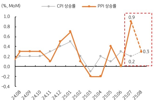 24년 8월 부터 25년 8월 까지 '미국' 'CPI 상승률' 및 'PPI 상승률' 추이를 그래프로 정리했다.