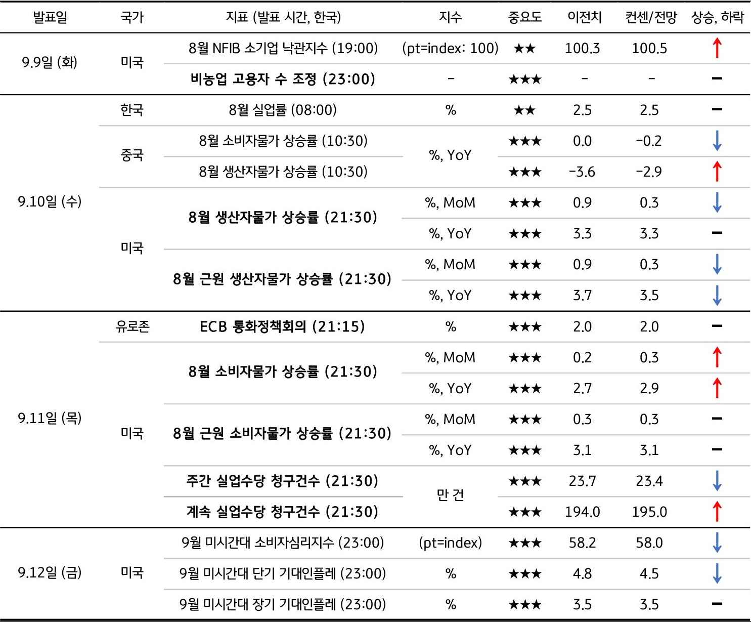9월 2주차 주요 '경제지표' '발표 일정' 및 '전망'을 정리한 표이다.