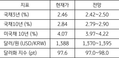 9월 3주차 주요 '경제지표' '발표 일정' 및 '전망'을 정리한 표이다.