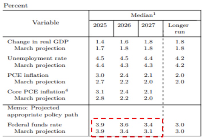 2025년, 2026년, 2027년의 '미국' 물가, 실업률을 기반으로 '연준 정책목표금리'를 표로 정리했다.
