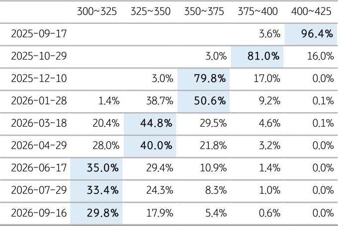 2025년 9월 17일 부터 2026년 9월 16일 까지 '연준 최종 금리' 전망을 표로 정리했다.