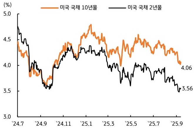 24년 7월 부터 25년 9월 까지 '미국' '국채 10년물', 미국 '국채 2년물' 추이를 그래프로 정리했다.
