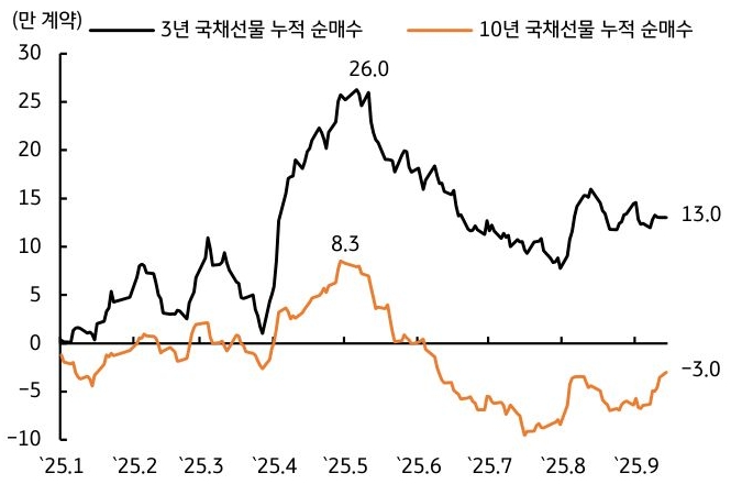 25년 1월 부터 25년 9월 까지 '한국' 3년 '국채선물' 누적 순매수, 10년 국채선물 누적 순매수 추이를 그래프로 정리했다.