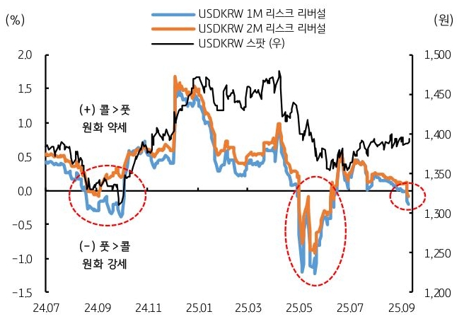 24년 7월 부터 25년 9월 까지 'USDKRW' 1M 리스크 리버설, USDKRW 2M 리스크 리버설, USDKRW 스팟 추이를 그래프로 정리했다.