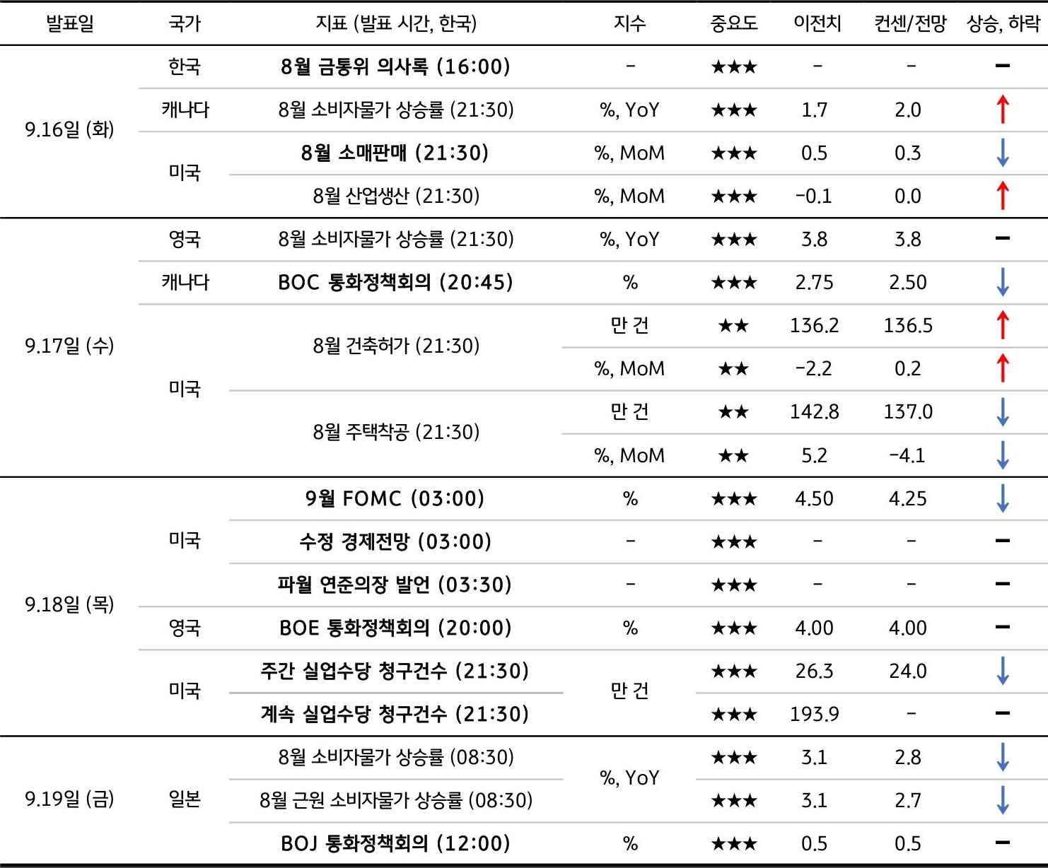 9월 3주차 주요 '경제지표' '발표 일정' 및 '전망'을 정리한 표이다.