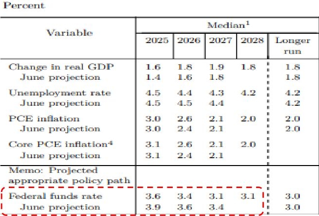 미국 연준 위원들의 2025년 부터 2028년 까지 각 '9월 경제전망' 수치에 대한 내용을 표로 정리했다.
