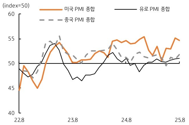 2022년 8월 부터 2025년 8월 까지 '미국 PMI', 유로 PMI, 중국 PMI 종합지수 추이를 그래프로 정리했다.