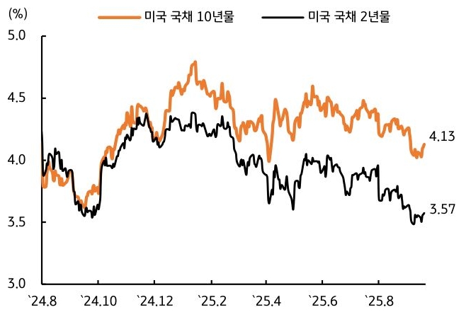24년 8월 부터 25년 8월 까지 '미국' '국채 10년물', 미국 '국채 2년물' 추이를 그래프로 정리했다.