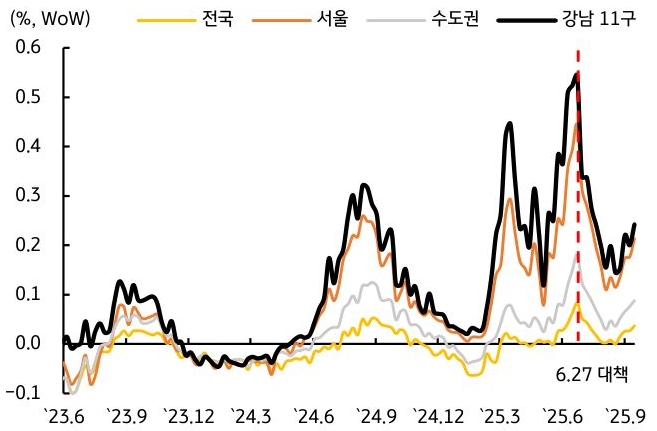 2023년 6월 부터 2025년 9월 까지 '한국'의 '부동산 가격' 지표를 전국, 서울, 수도권, 강남 11구로 구분하여 그 추이를 그래프로 정리했다.