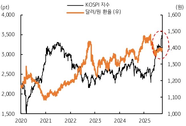 2020년 부터 2025년 까지 'KOSPI 지수' 및 '달러/원 환율' 추이를 그래프로 정리했다.