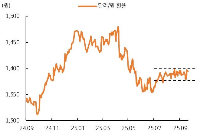 24년 9월 부터 25년 9월 까지 '달러/원 환율' 추이를 그래프로 정리했다.