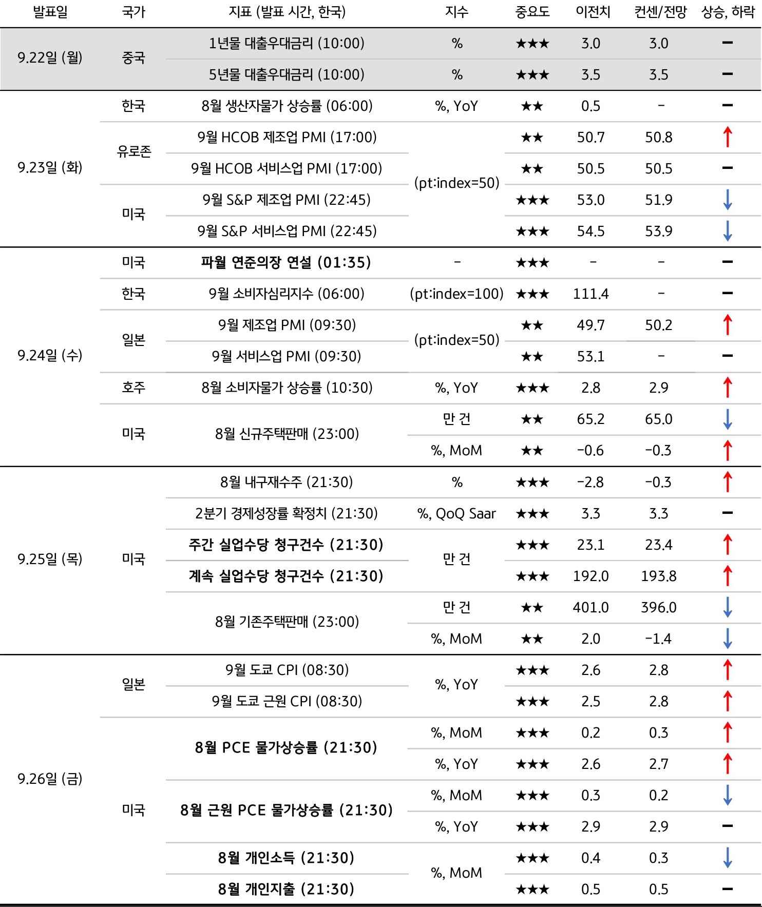 9월 4주차 주요 '경제지표' '발표 일정' 및 '전망'을 정리한 표이다.