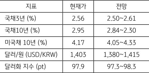 10월 1주차 주요 '경제지표' '발표 일정' 및 '전망'을 정리한 표이다.