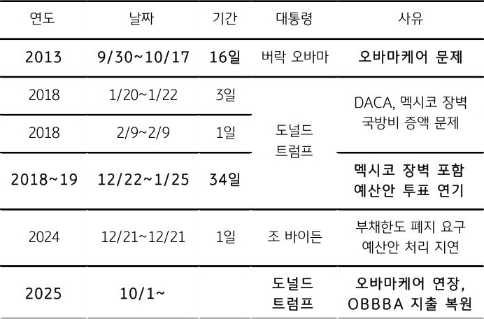 과거 '연방 정부 셧다운' 사례를 연도, 날짜, 기간, 대통령, 사유로 구분하여 표로 정리했다.