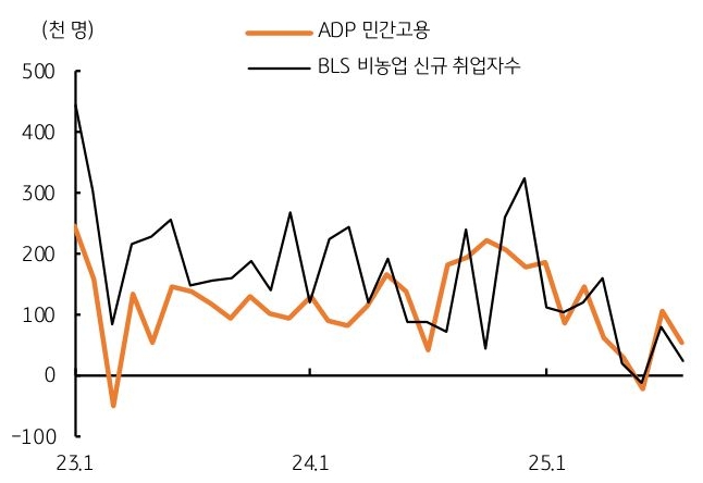 2023년 1월 부터 2025년 1월 이후 까지 '미국' 'ADP 민간고용'과 비농업 신규 취업자 증감 추이를 그래프로 정리했다.