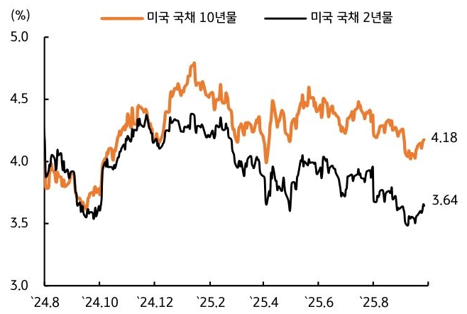 24년 8월 부터 25년 8월 까지 '미국' '국채 10년물', 미국 '국채 2년물' 추이를 그래프로 정리했다.