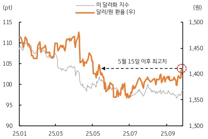 2025년 1월 부터 2025년 9월 까지 '미 달러화 지수' 및 '달러/원 환율' 추이를 그래프로 정리했다.