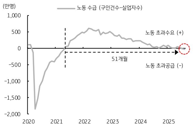 2020년 부터 2025년 까지 '미국' '노동 수급'(구인건수-실업자수) 추이를 그래프로 정리했다.