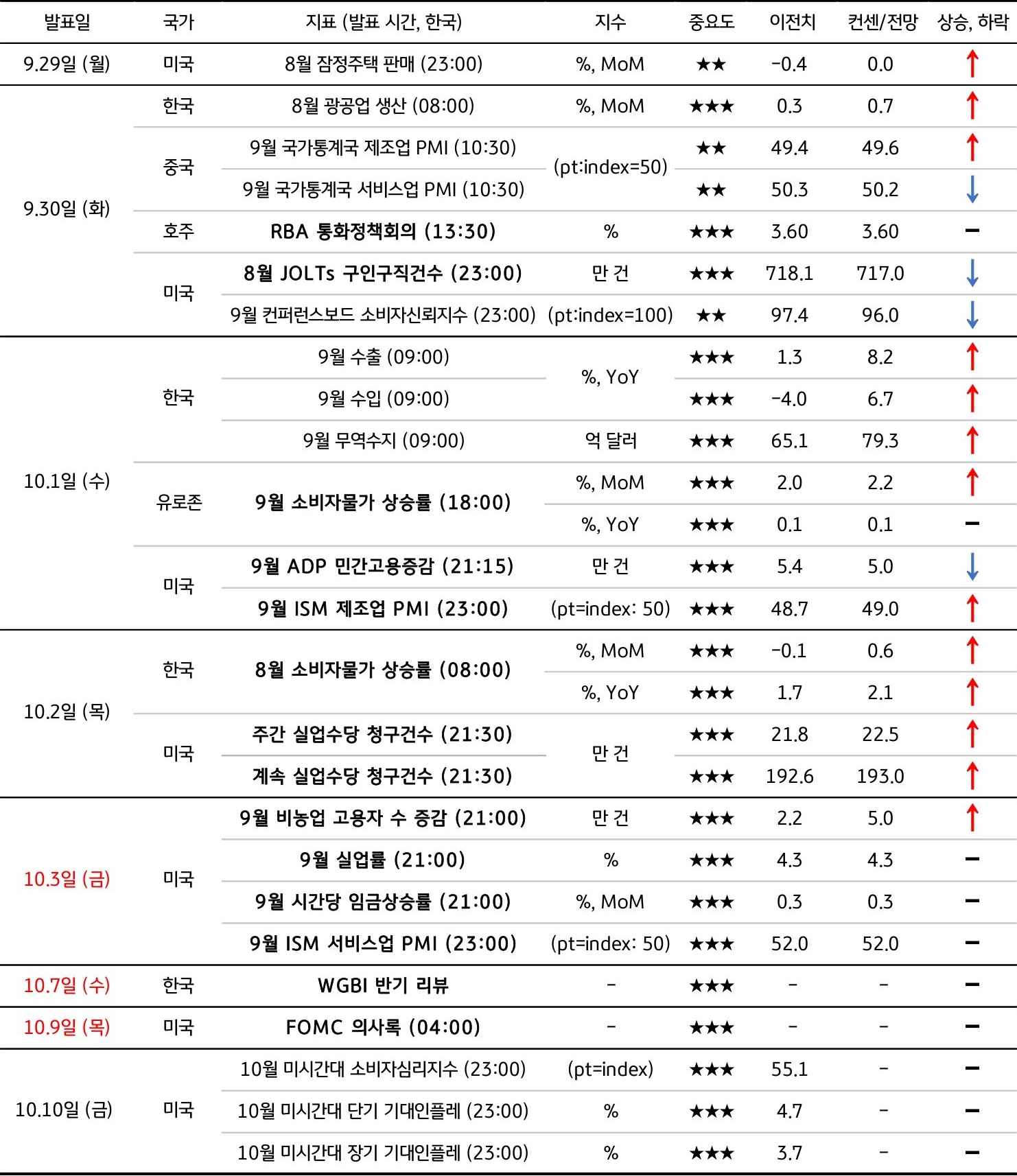 10월 1주차 주요 '경제지표' '발표 일정' 및 '전망'을 정리한 표이다.