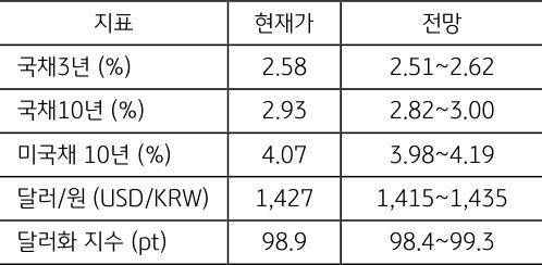 10월 3주차 주요 '경제지표' '발표 일정' 및 '전망'을 정리한 표이다.