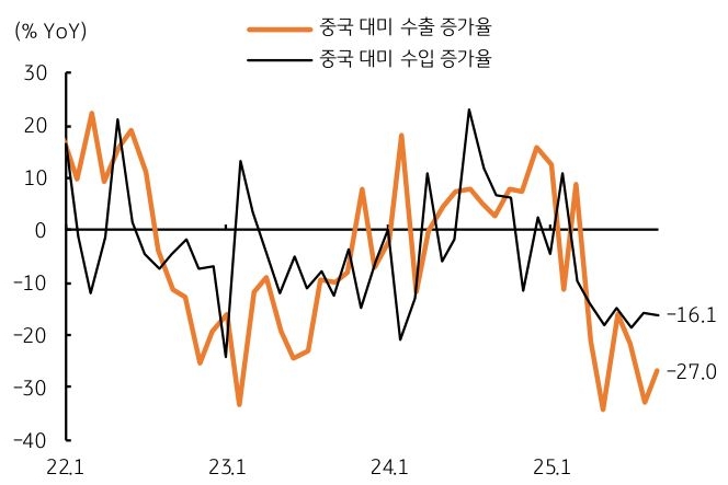 2022년 1월 부터 2025년 1월 이후 까지 '중국 대미 수출 증가율' 및 '중국 대미 수입 증가율' 추이를 그래프로 정리했다.