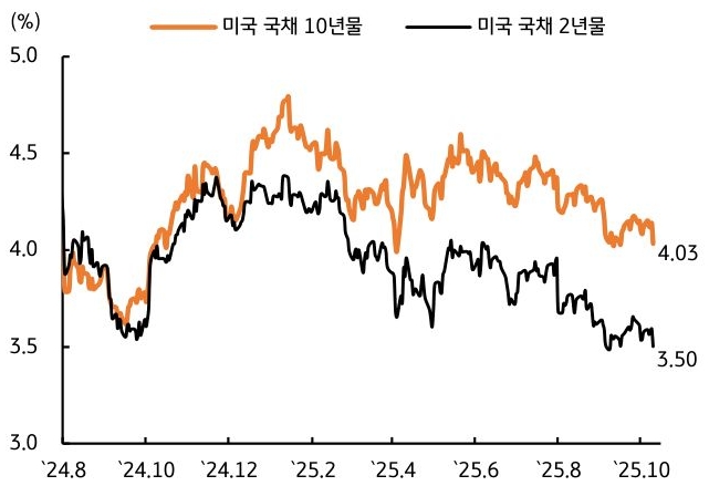 2024년 8월 부터 2025년 10월 까지 '미국 국채 10년물' 및 '미국 국채 2년물' 추이를 그래프로 정리했다.
