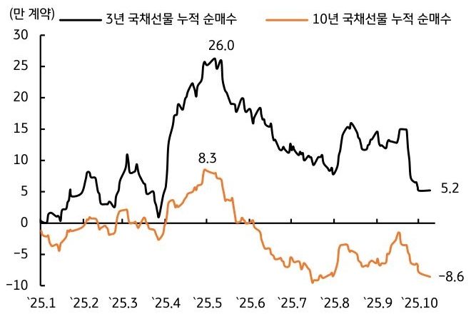 2025년 1월 부터 2025년 10월 까지 '외국인 투자자'들의 3년 '국채선물' 누적 순매수 및 10년 국채선물 누적 순매수 추이를 그래프로 정리했다.