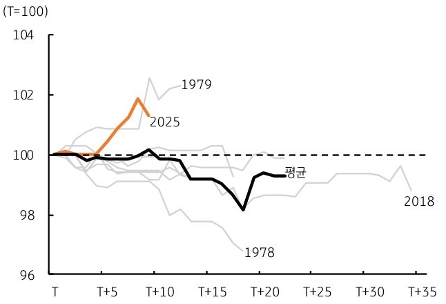 과거 '미국' '연방정부 셧다운'이 있었던 1978년, 1979년, 2018년, 2025년과 그 평균 달러화 지수 추이를 그래프로 정리했다.