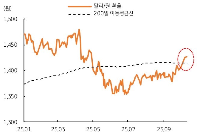 2025년 1월 부터 2025년 9월 까지 '달러/원 환율' 및 200일 이동평균선 추이를 그래프로 정리했다.