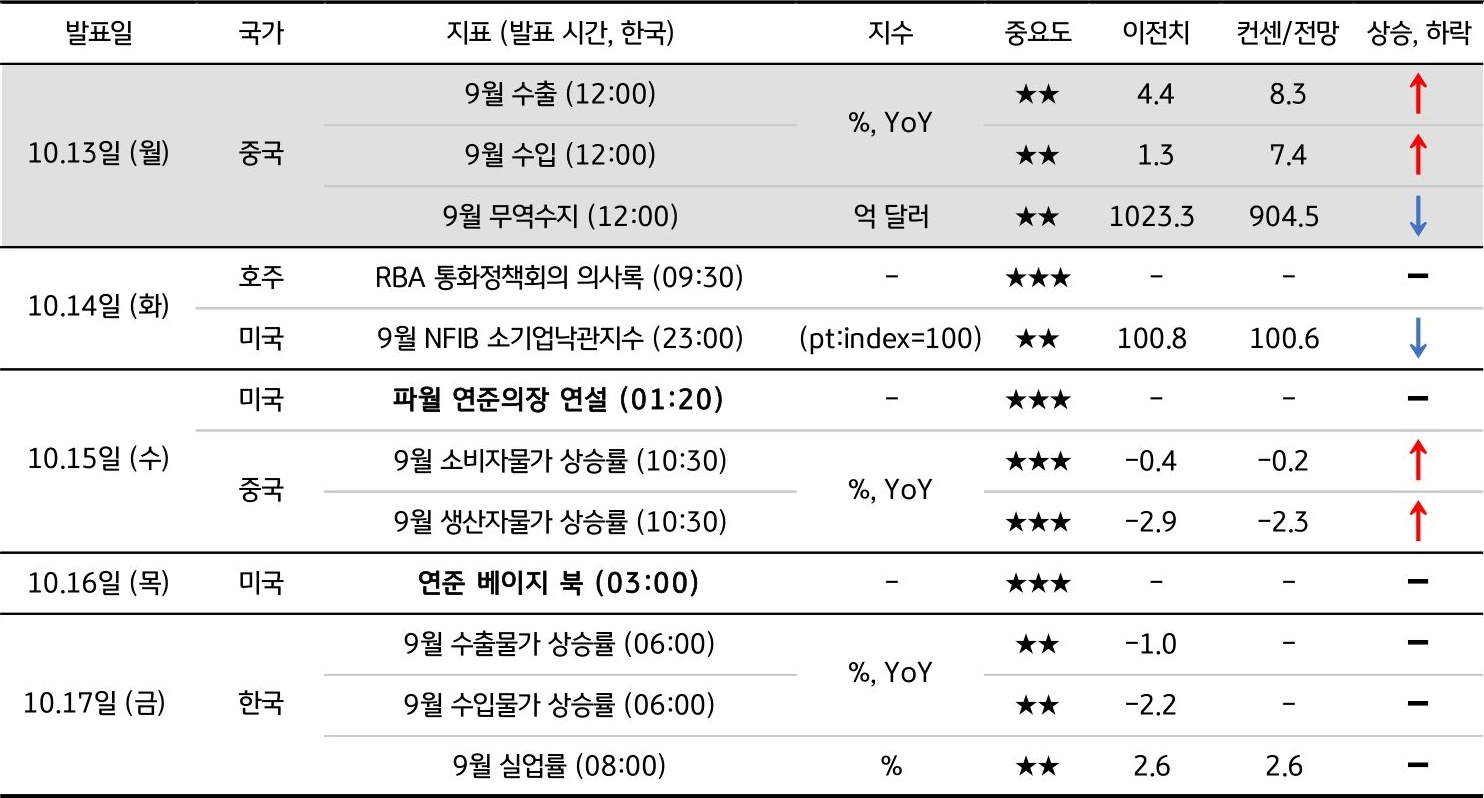 10월 3주차 주요 '경제지표' '발표 일정' 및 '전망'을 정리한 표이다.
