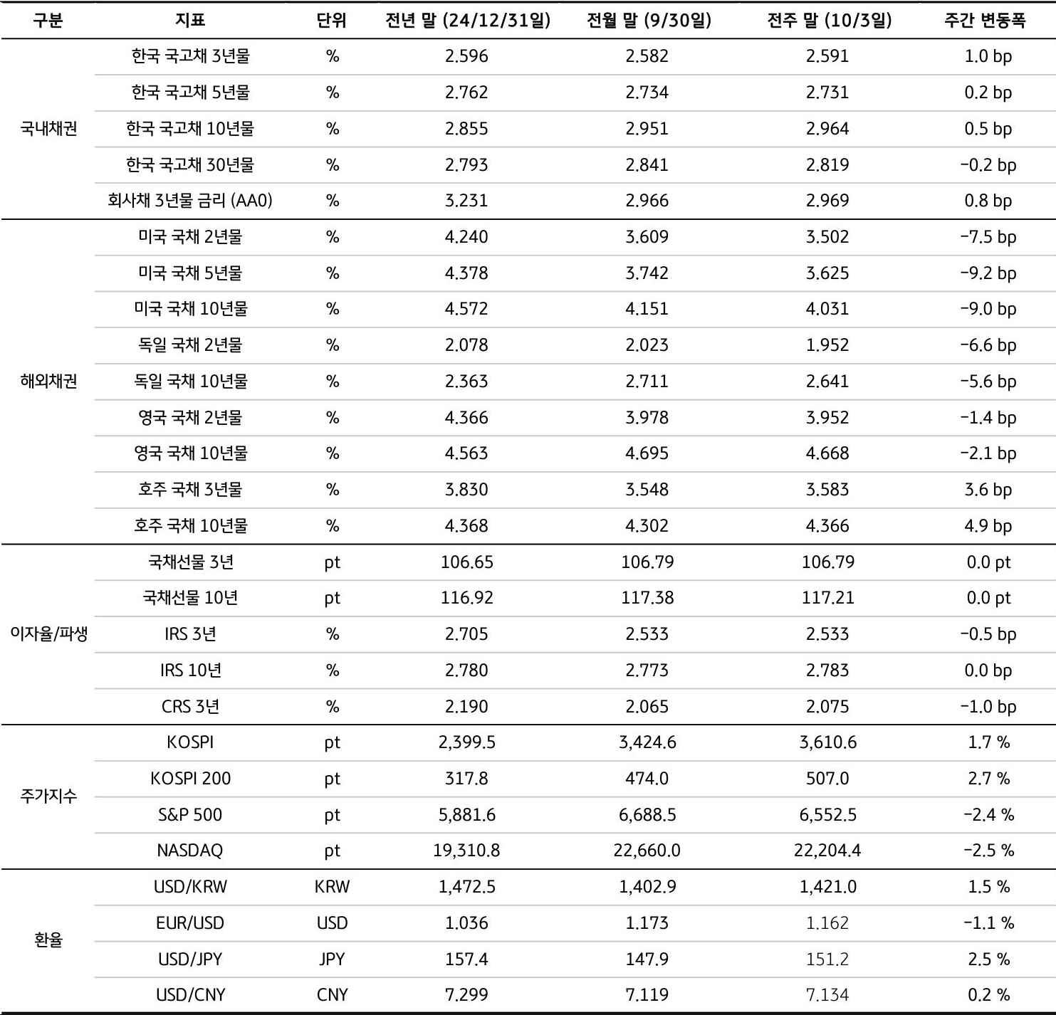 전년 말(24년), 전월 말(9/30), 전주 말(10/3)을 기준으로 '국내채권', '해외채권', 이자율/파생, 주가지수, 환율의 세부 지표를 표로 정리했다.