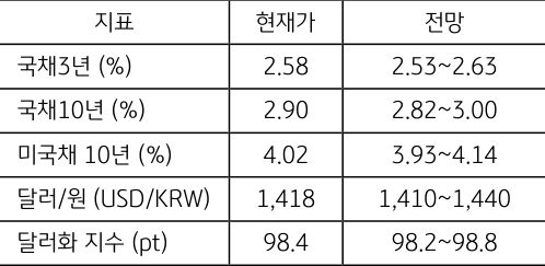 10월 4주차 주요 '경제지표' '발표 일정' 및 '전망'을 정리한 표이다.