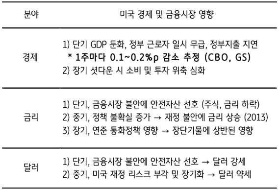 '미국' '경제' 및 금융시장 영향을 경제, 금리, 달러로 구분해서 표로 정리했다.