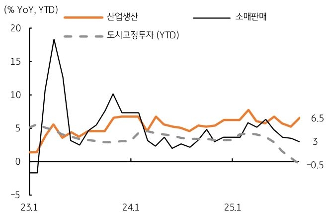 2023년 1월 부터 2025년 1월 까지 '중국' '산업생산', 소매판매, 도시고정투자 추이를 그래프로 정리했다.
