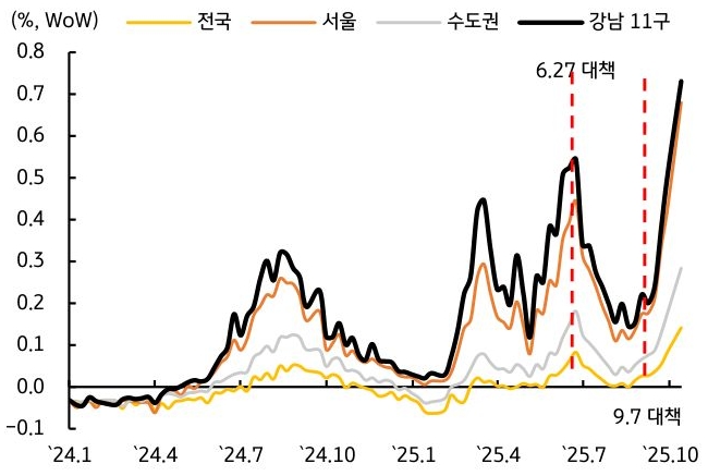 2024년 1월 부터 2025년 10월 까지 '부동산 가격 상승' 폭을 전국, 서울, 수도권, 강남 11구로 구분하여 추이를 그래프로 정리했다.
