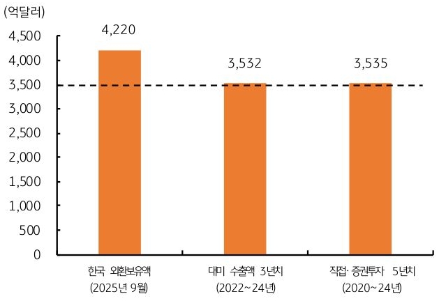 2025년 9월 '한국 외환보유액', '대미 수출액' 3년치(2022~24년), 직접 및 증권투자 5년치(2020~24년)에 대한 규모를 그래프로 정리했다.