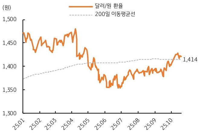 2025년 1월 부터 2025년 10월 까지 '달러/원 환율' 및 200일 이동평균선 추이를 그래프로 정리했다.