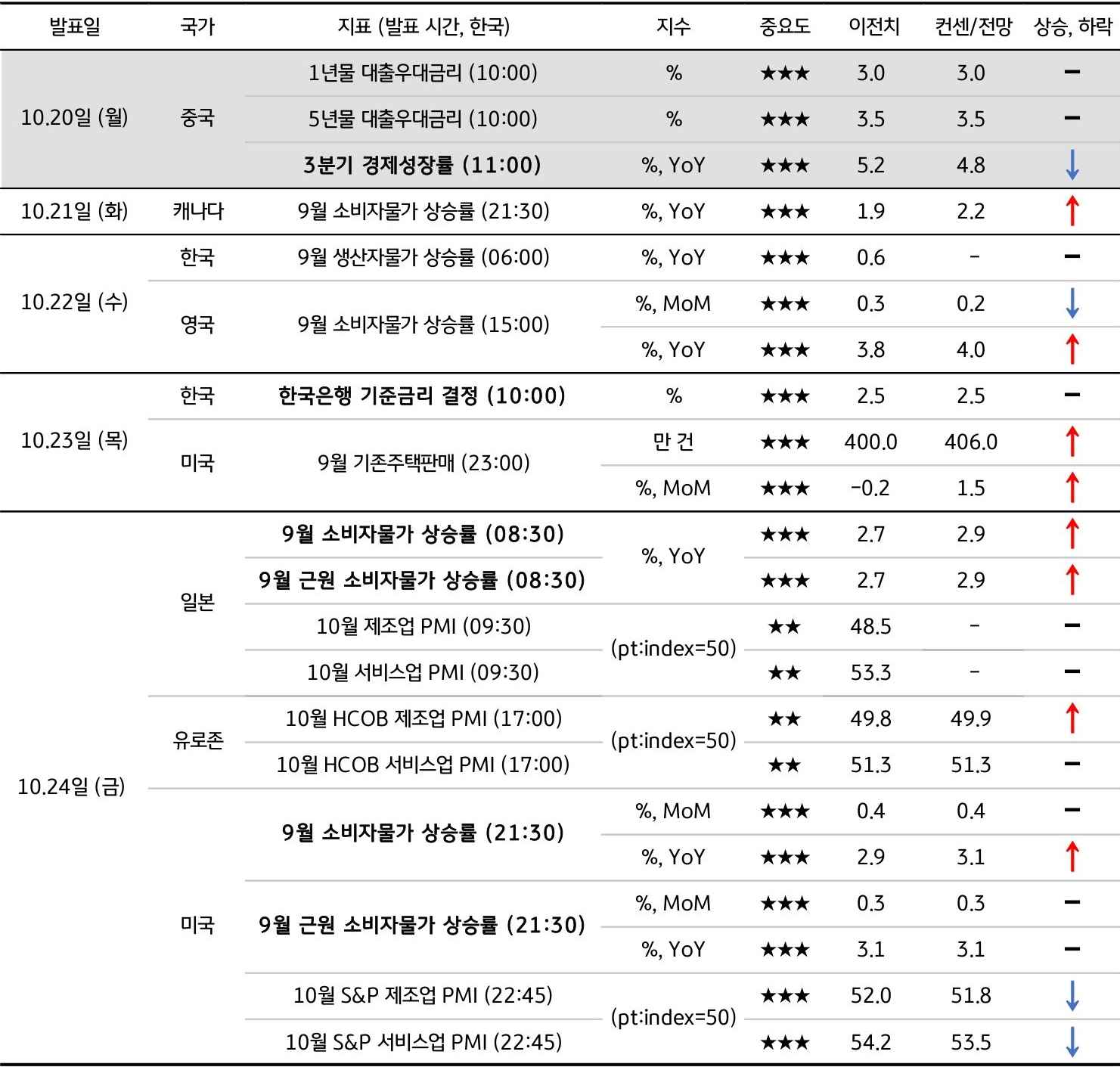 10월 4주차 주요 '경제지표' '발표 일정' 및 '전망'을 정리한 표이다.