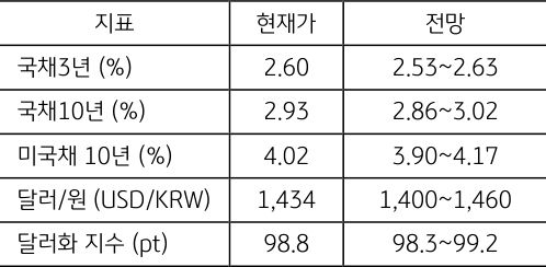 10월 5주차 주요 '경제지표' '발표 일정' 및 '전망'을 정리한 표이다.