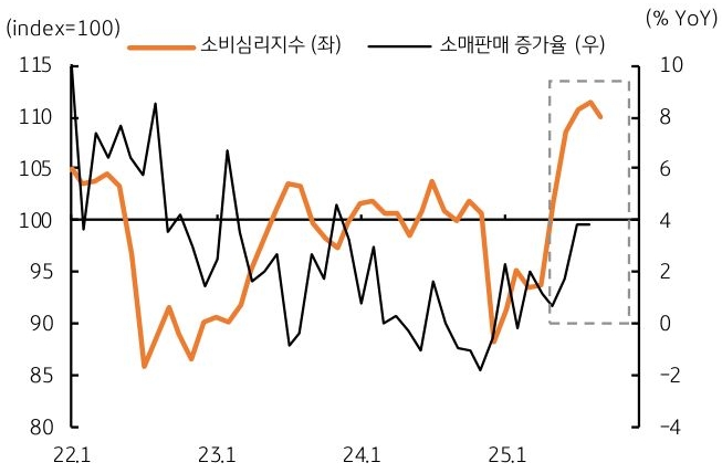 2022년 1월 부터 2025년 1월 까지 '한국' '소비심리지수' 및 '소매판매 증가율' 추이를 그래프로 정리했다.