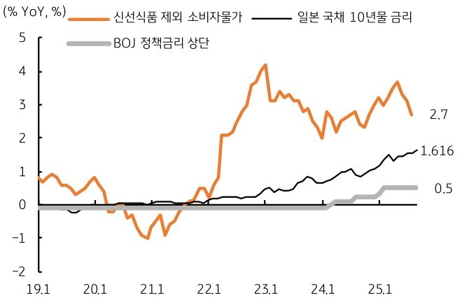 2019년 부터 2025년 1월 까지 '일본' 신선식품 제외 '소비자물가', 일본 국채 10년물 금리, BOJ 정책금리 상단 추이를 그래프로 정리했다.