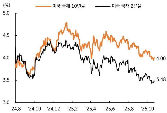 2024년 8월 부터 2025년 10월 까지 '미국 국채 10년물' 및 '미국 국채 2년물' 추이를 그래프로 정리했다.