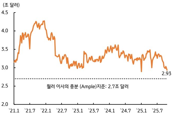 2021년 1월 부터 2025년 7월 까지 10월 FOMC '지급준비금' 감소와 'QT' 종료에 따른 시장금리 추이를 그래프로 정리했다.
