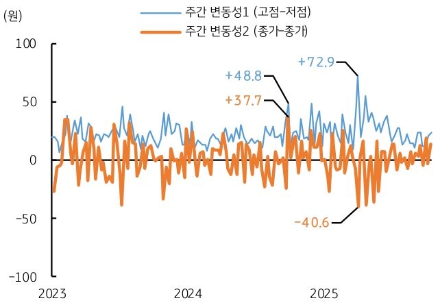 2023년 부터 2025년 까지 '달러/원 환율'의 '주간 변동성'의 추이를 그래프로 정리했다.