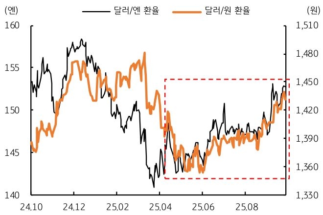 2024년 10월 부터 2025년 8월 까지 '달러/엔 환율' 및 '달러/원 환율' 추이를 그래프로 정리했다.