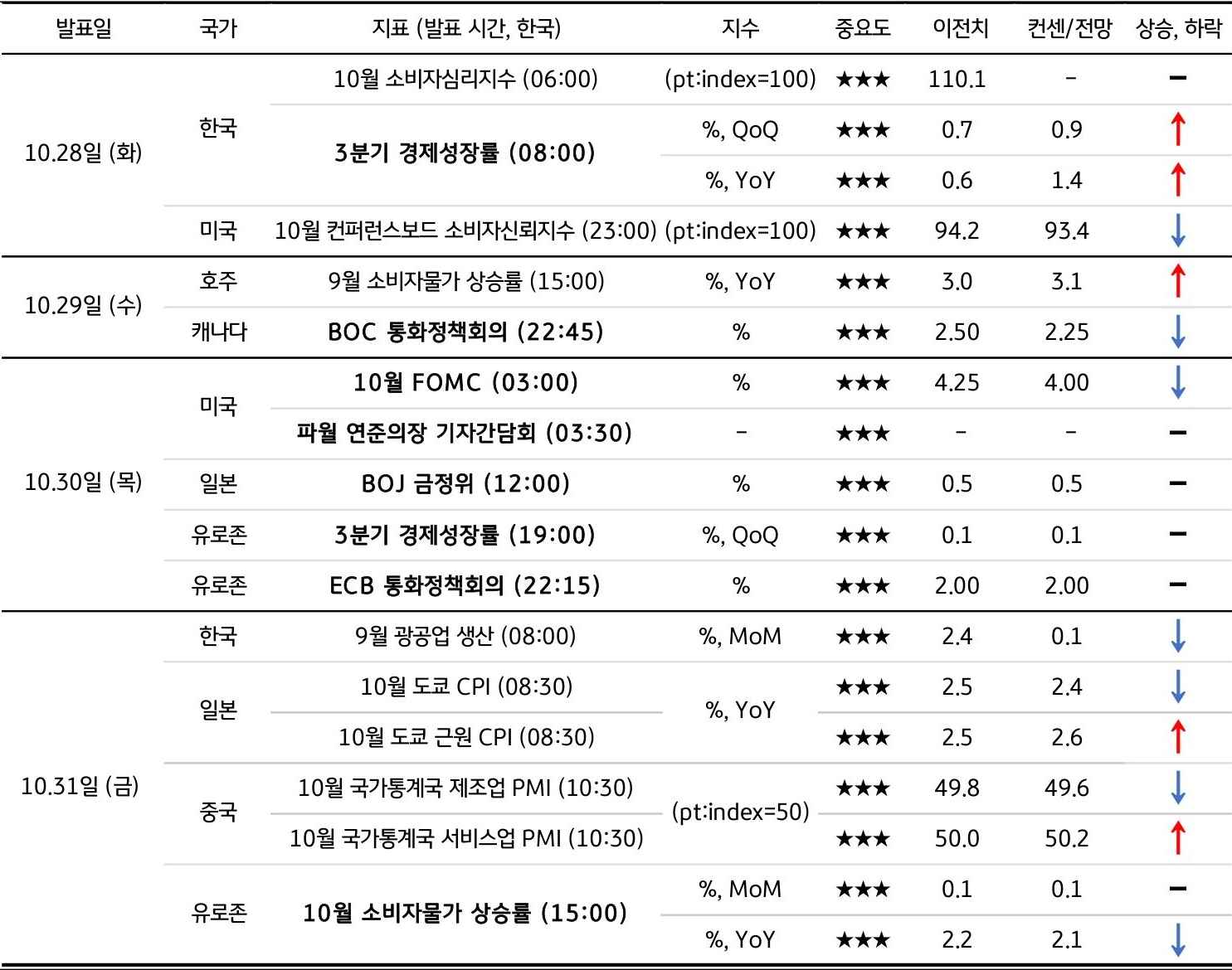 10월 5주차 주요 '경제지표' '발표 일정' 및 '전망'을 정리한 표이다.