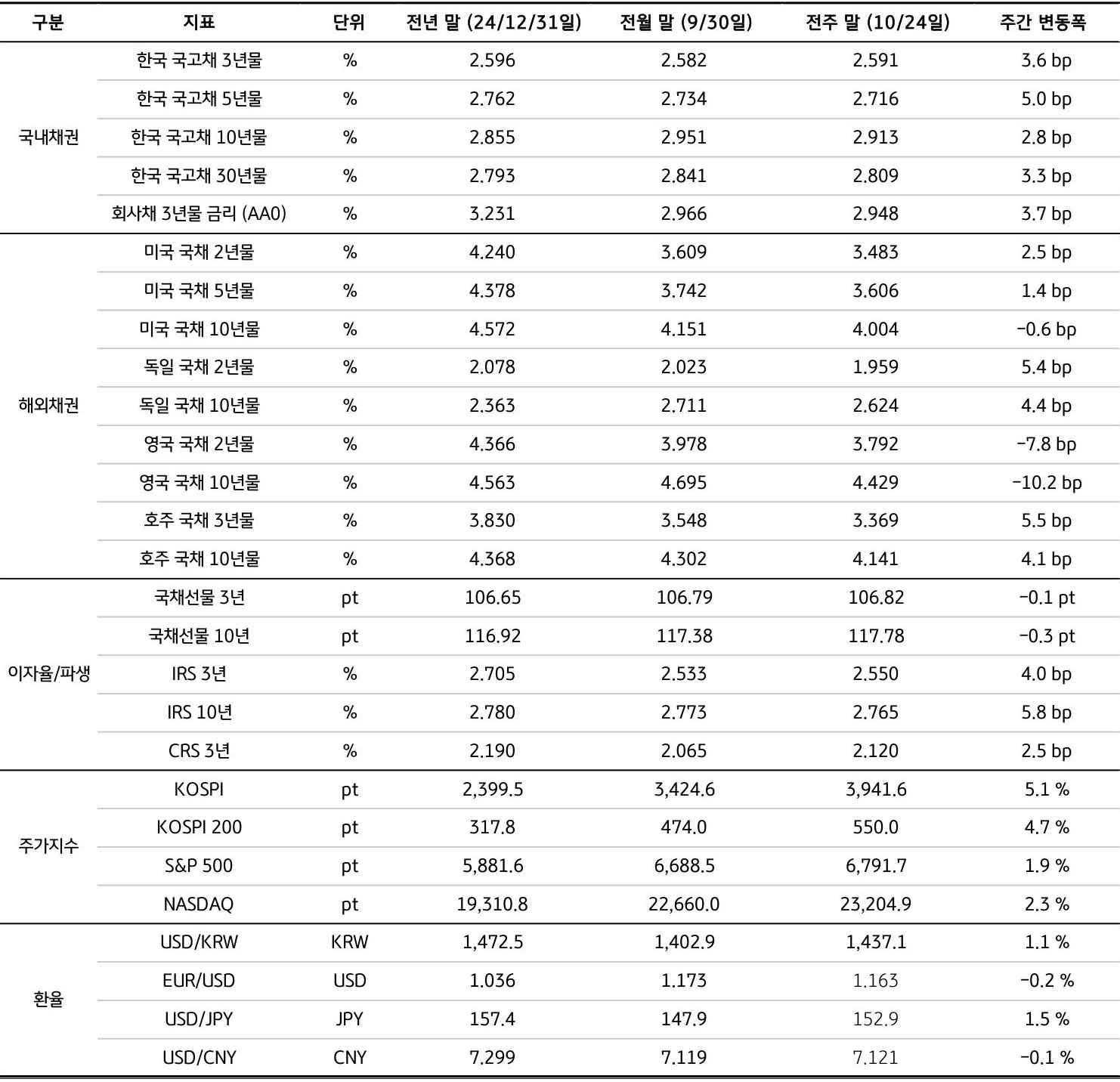 전년 말(24년), 전월 말(9/30), 전주 말(10/24)을 기준으로 '국내채권', '해외채권', 이자율/파생, 주가지수, 환율의 세부 지표를 표로 정리했다.
